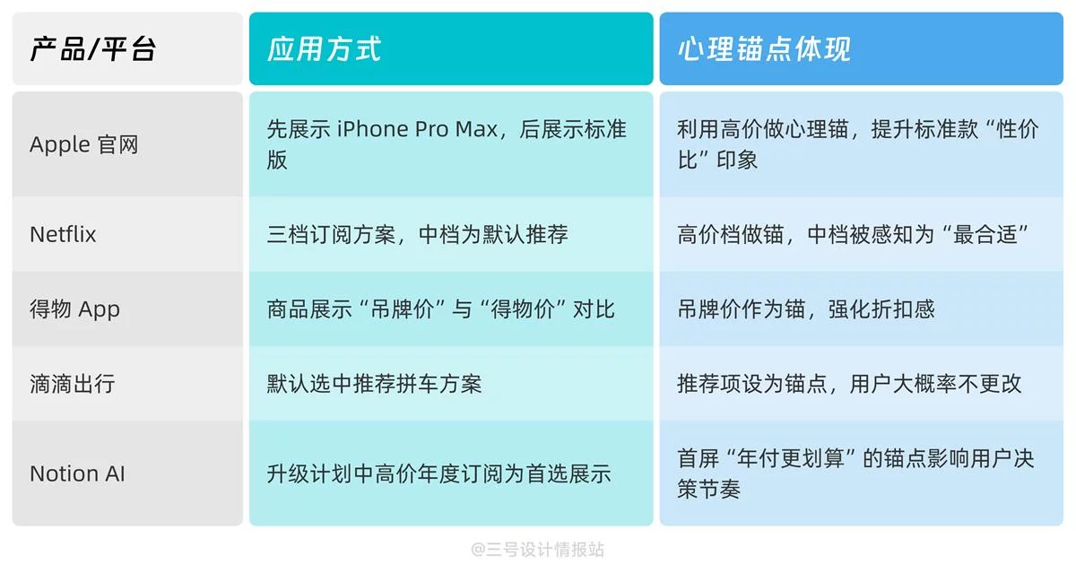 保姆级科普！UX心理学设计指南系列：锚定效应